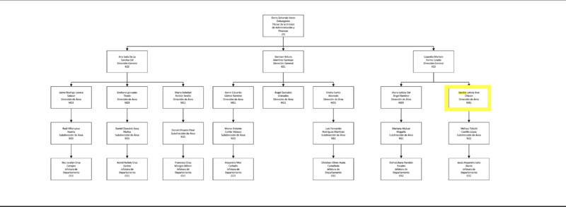 Organigrama de la Unidad de Administración y Finanzas de la Oficina de la Presidencia de la República
